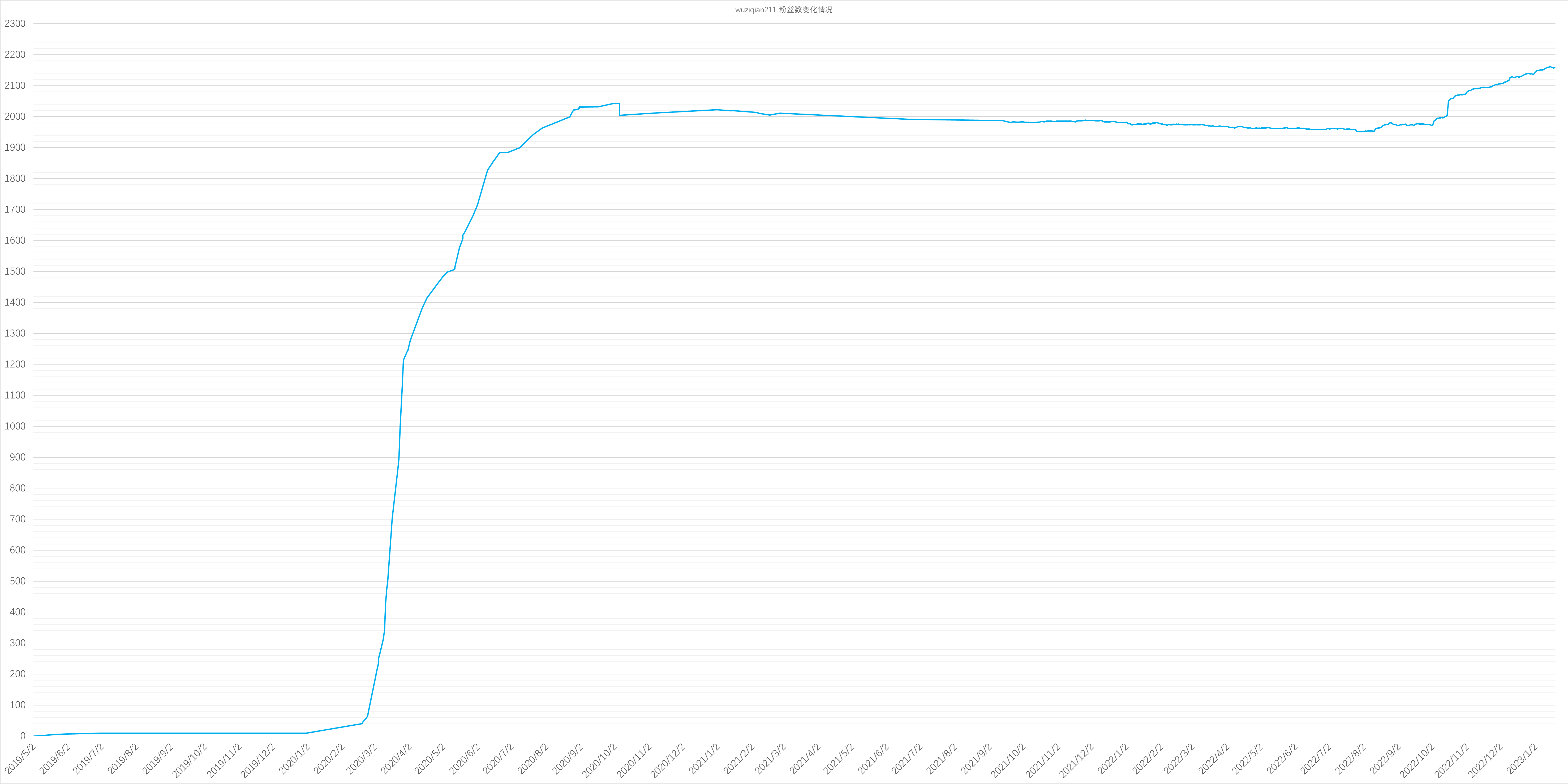 梦春酱的粉丝数变化情况