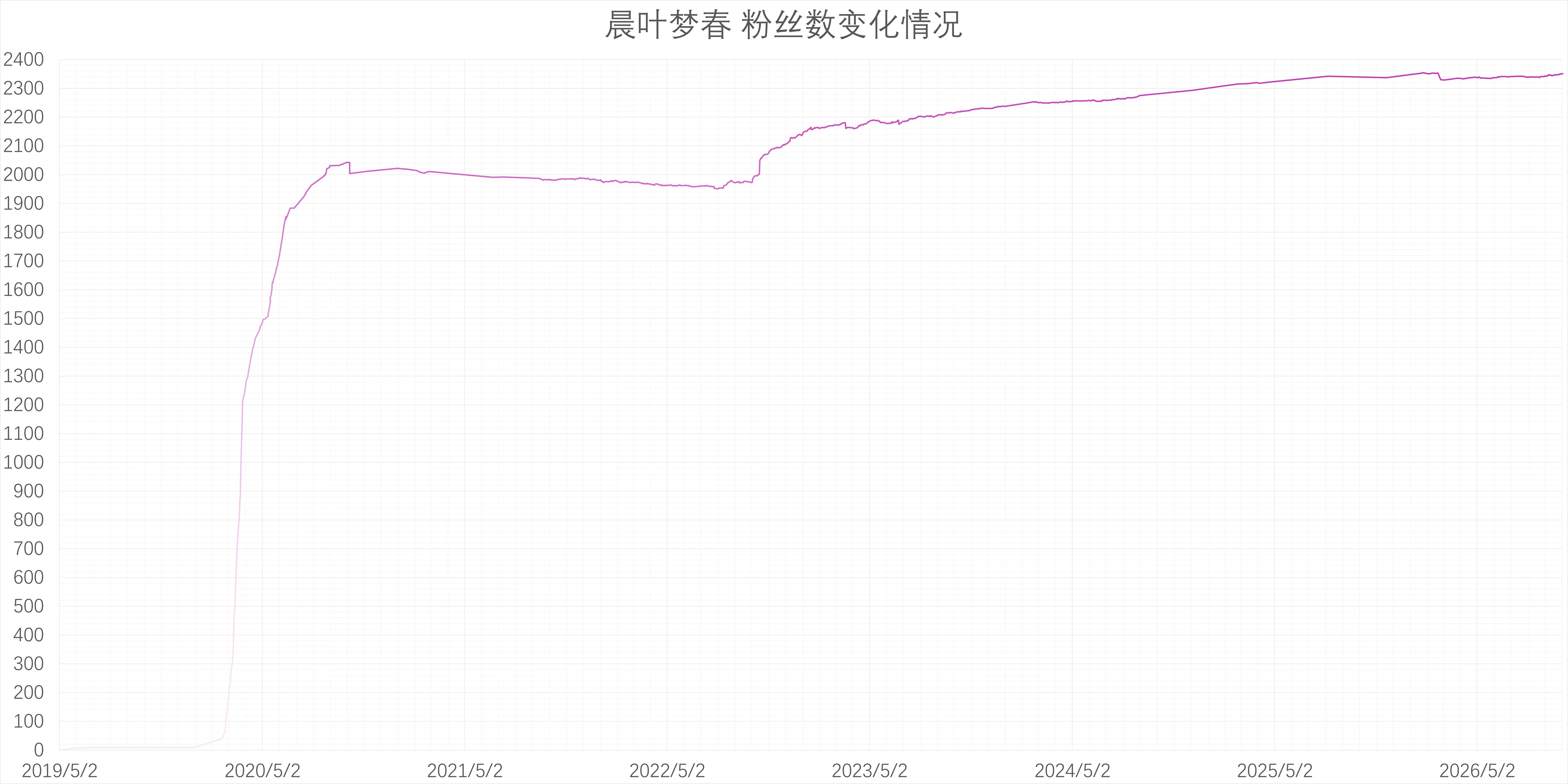 梦春酱的B站粉丝数变化情况